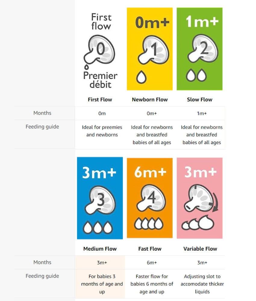 Elegant Smockers LK | Baby Bottle Teats - Philips AVENT BPA Free Natural Slow Flow 1m+ | Sri Lanka